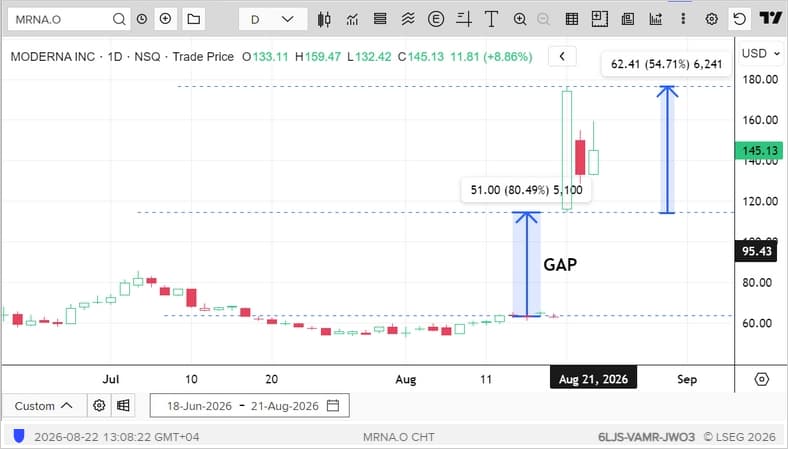 Moderna (MRNA) stock price chart showing the gap-up and short squeeze