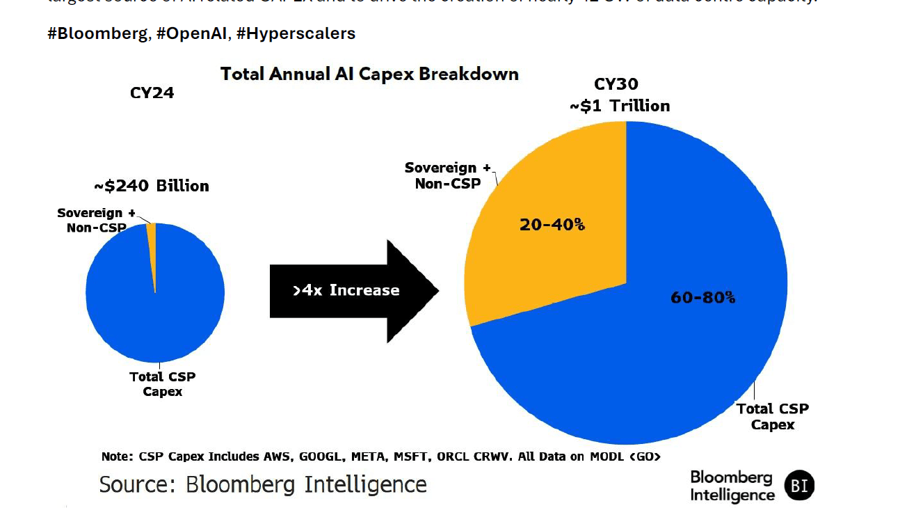 Total Annual AI Capex Breakdown - CY24 ~$240 Billion (Total CSP Capex with small Sovereign + Non-CSP) vs CY30 ~$1 Trillion (60-80% CSP, 20-40% Sovereign + Non-CSP), >4x Increase