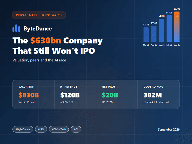 ByteDance: the $630bn company that still won't IPO