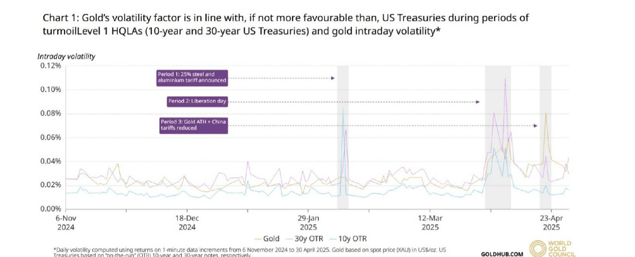 Chart 1: Gold's volatility factor is in line with US Treasuries during periods of turmoil - intraday volatility of Gold, 30y OTR, 10y OTR from Nov 2024 to Apr 2025