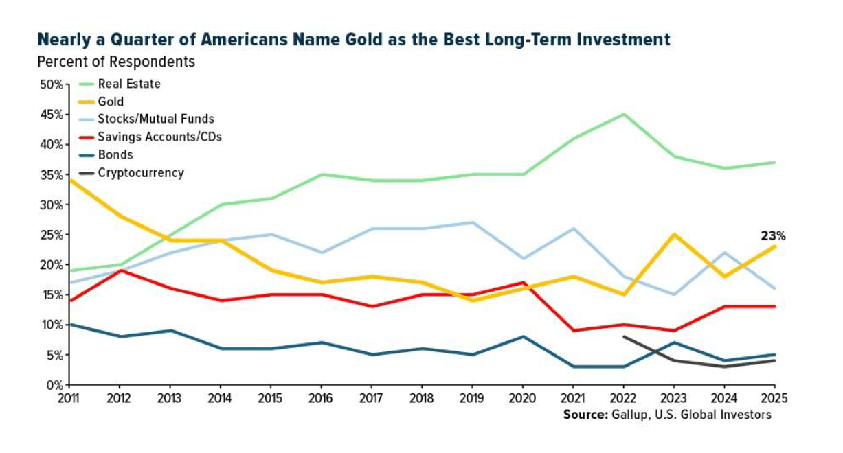 Nearly a Quarter of Americans Name Gold as the Best Long-Term Investment - survey from 2011 to 2025 showing Real Estate, Gold, Stocks/Mutual Funds, Savings Accounts/CDs, Bonds, Cryptocurrency