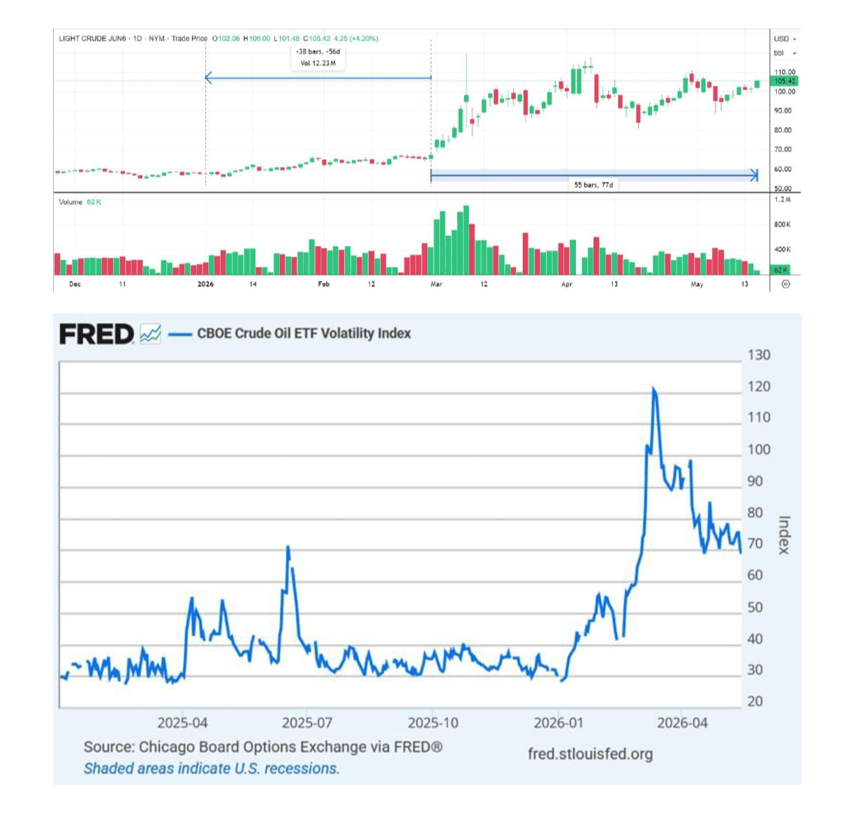NYMEX Light Sweet Crude Oil (WTI) candlestick chart showing price movements and FRED CBOE Crude Oil ETF Volatility Index showing spike to 120+