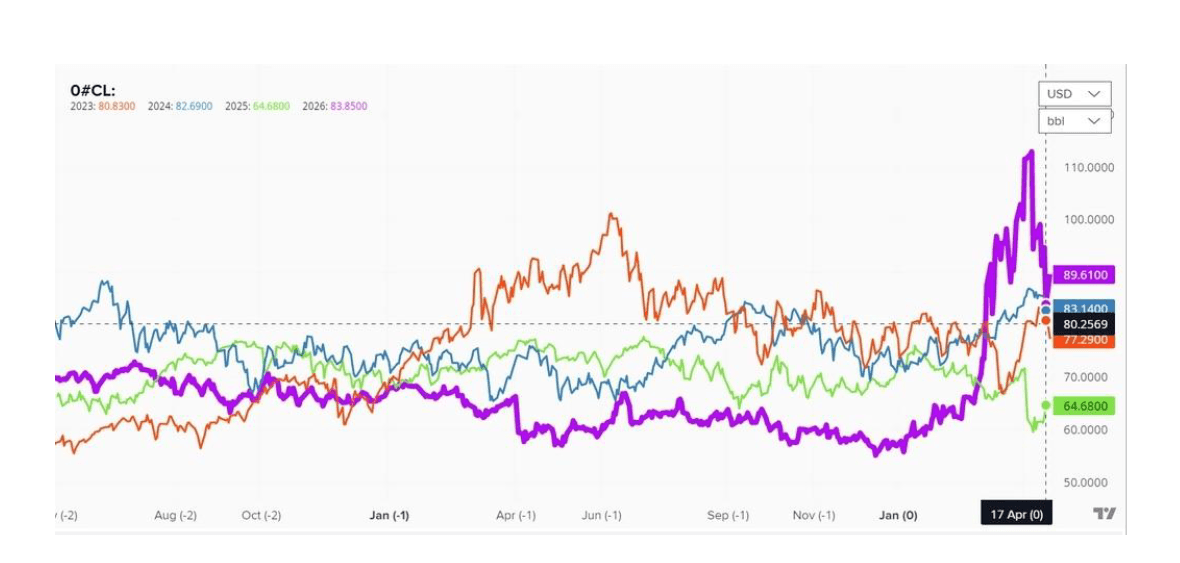 WTI Crude Oil seasonality chart (O#CL) showing multi-year price overlay 2023-2026