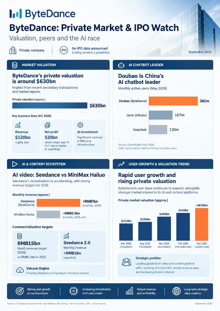 ByteDance Private Market and IPO Watch infographic - September 2026 - valuation around $630 billion, Doubao AI chatbot leader, Seedance video platform