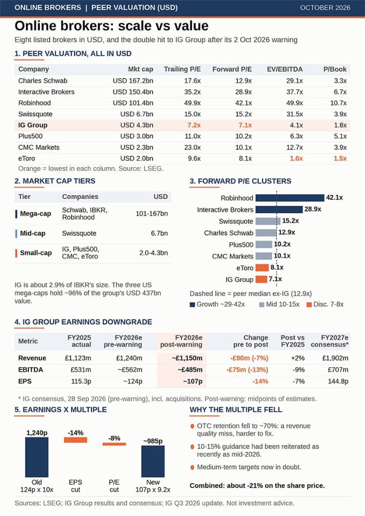 Online Brokers Peer Valuation - eight listed brokers compared in USD, forward P/E clusters, IG Group earnings downgrade, and multiple compression analysis