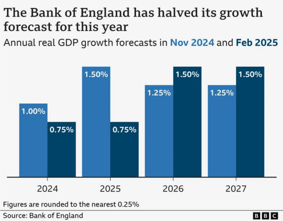 The Bank of England has halved its growth forecast for this year - Annual real GDP growth forecasts in Nov 2024 and Feb 2025 for years 2024-2027