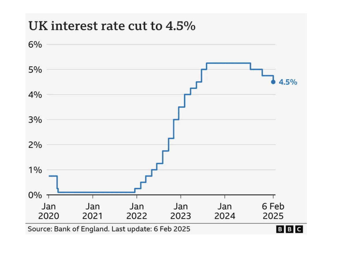 UK interest rate cut to 4.5% - step chart from Jan 2020 to 6 Feb 2025 showing rate rising from near 0% to 5.25% then dropping
