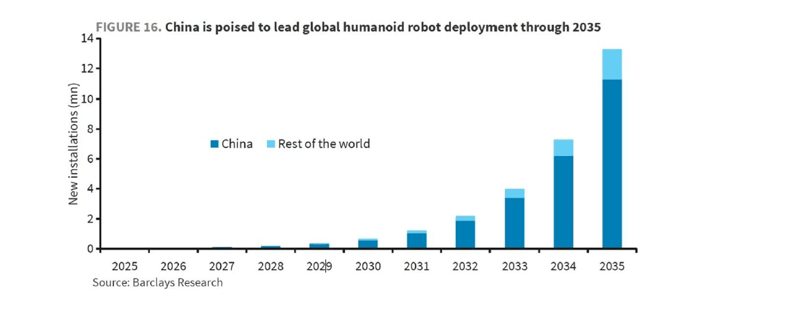 Figure 16: China is poised to lead global humanoid robot deployment through 2035 - bar chart showing new installations in millions from 2025 to 2035