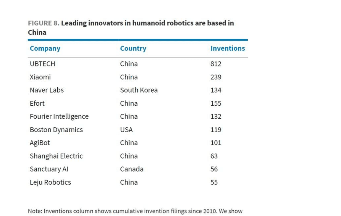 Figure 8: Leading innovators in humanoid robotics are based in China - UBTECH 812, Xiaomi 239, Naver Labs 134, Efort 155, Fourier Intelligence 132, Boston Dynamics 119